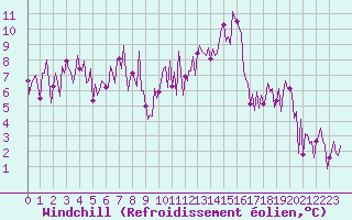 Courbe du refroidissement olien pour Donnemarie-Dontilly (77)