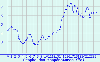 Courbe de tempratures pour Asnelles (14)