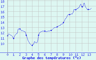 Courbe de tempratures pour Brennilis (29)