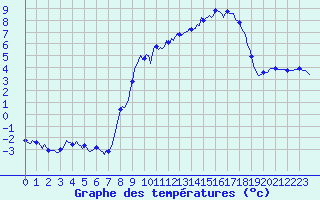 Courbe de tempratures pour Merschweiller - Kitzing (57)