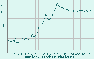 Courbe de l'humidex pour Gourdon (46)