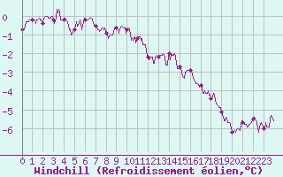 Courbe du refroidissement olien pour Valence (26)