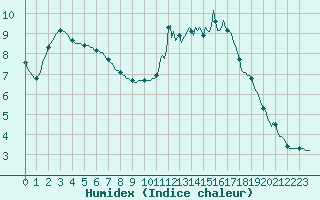 Courbe de l'humidex pour Baye (51)