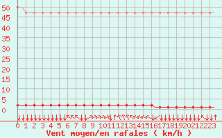Courbe de la force du vent pour Villefontaine (38)