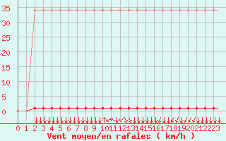 Courbe de la force du vent pour Villefontaine (38)