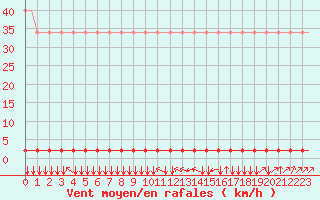 Courbe de la force du vent pour Villefontaine (38)