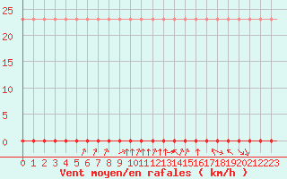 Courbe de la force du vent pour Laqueuille (63)