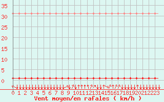 Courbe de la force du vent pour Laqueuille (63)