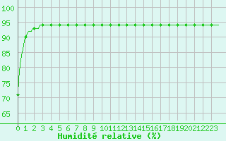 Courbe de l'humidit relative pour Selonnet - Chabanon (04)