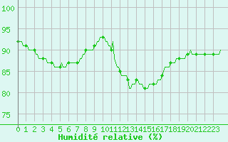 Courbe de l'humidit relative pour Verneuil (78)