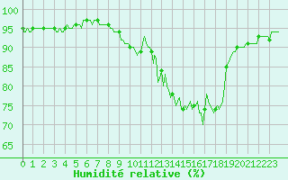 Courbe de l'humidit relative pour La Meyze (87)