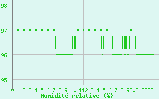 Courbe de l'humidit relative pour Bellefontaine (88)