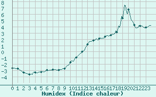 Courbe de l'humidex pour Challes-les-Eaux (73)