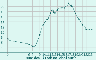 Courbe de l'humidex pour Mouilleron-le-Captif (85)