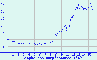 Courbe de tempratures pour Bustince (64)