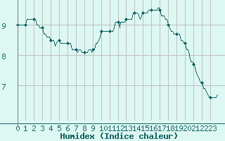 Courbe de l'humidex pour Connerr (72)