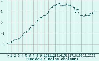 Courbe de l'humidex pour Deidenberg (Be)