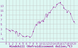 Courbe du refroidissement olien pour Saint-Yrieix-le-Djalat (19)