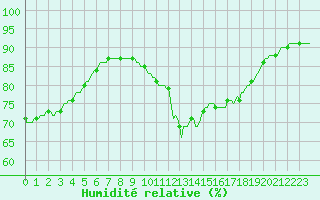 Courbe de l'humidit relative pour Saint-Nazaire-d'Aude (11)