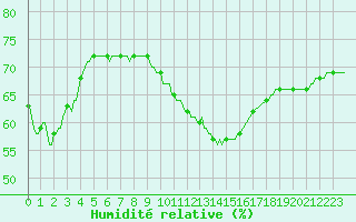 Courbe de l'humidit relative pour Sorgues (84)