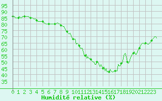 Courbe de l'humidit relative pour Douzens (11)