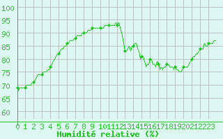 Courbe de l'humidit relative pour Lagny-sur-Marne (77)