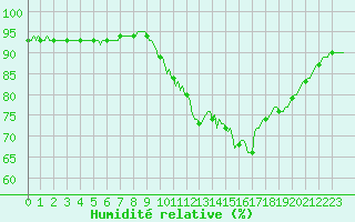 Courbe de l'humidit relative pour Gurande (44)