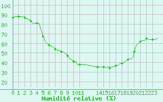 Courbe de l'humidit relative pour Saint-Antonin-du-Var (83)