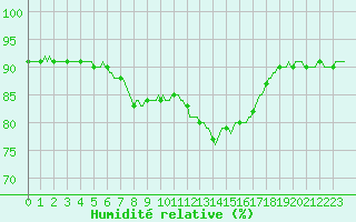 Courbe de l'humidit relative pour Trgueux (22)