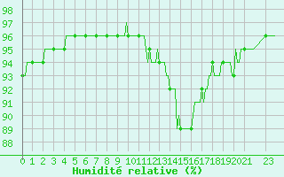 Courbe de l'humidit relative pour Saint-Vrand (69)