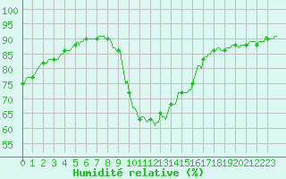 Courbe de l'humidit relative pour Sallles d'Aude (11)