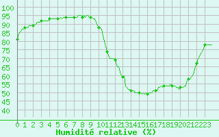 Courbe de l'humidit relative pour Potes / Torre del Infantado (Esp)