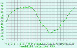 Courbe de l'humidit relative pour Millau (12)