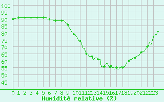 Courbe de l'humidit relative pour Mirepoix (09)