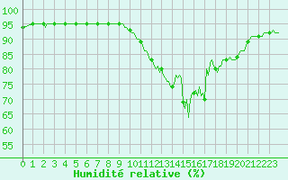 Courbe de l'humidit relative pour Saint-Philbert-sur-Risle (Le Rossignol) (27)
