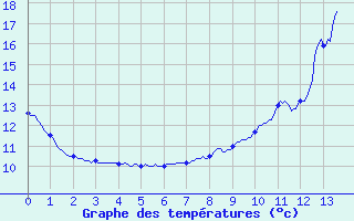 Courbe de tempratures pour Les Houches (74)