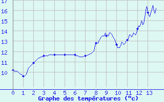 Courbe de tempratures pour Sainville (28)