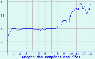 Courbe de tempratures pour Saint-Loup (23)