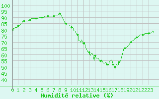 Courbe de l'humidit relative pour Haegen (67)