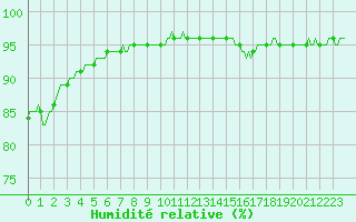 Courbe de l'humidit relative pour Chailles (41)