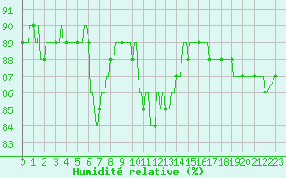 Courbe de l'humidit relative pour Hohrod (68)