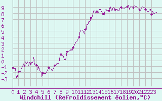 Courbe du refroidissement olien pour Moyen (Be)
