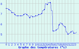 Courbe de tempratures pour Le Vigan (30)
