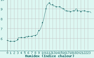 Courbe de l'humidex pour Le Mesnil-Esnard (76)