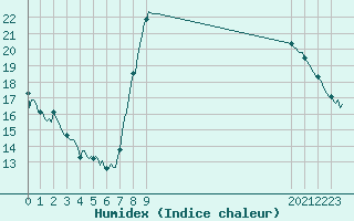 Courbe de l'humidex pour Sanary-sur-Mer (83)