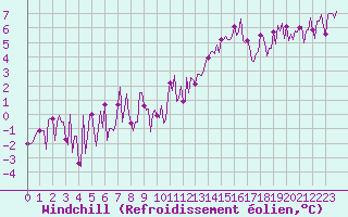 Courbe du refroidissement olien pour Frontenac (33)