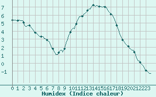 Courbe de l'humidex pour Thoiras (30)