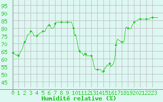Courbe de l'humidit relative pour Priay (01)
