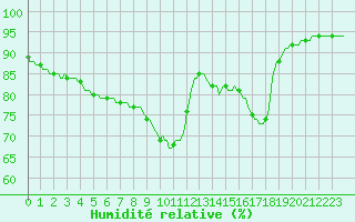Courbe de l'humidit relative pour La Chapelle-Aubareil (24)