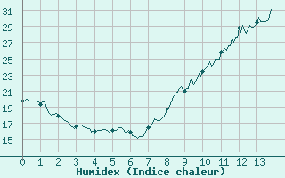 Courbe de l'humidex pour Pau (64)